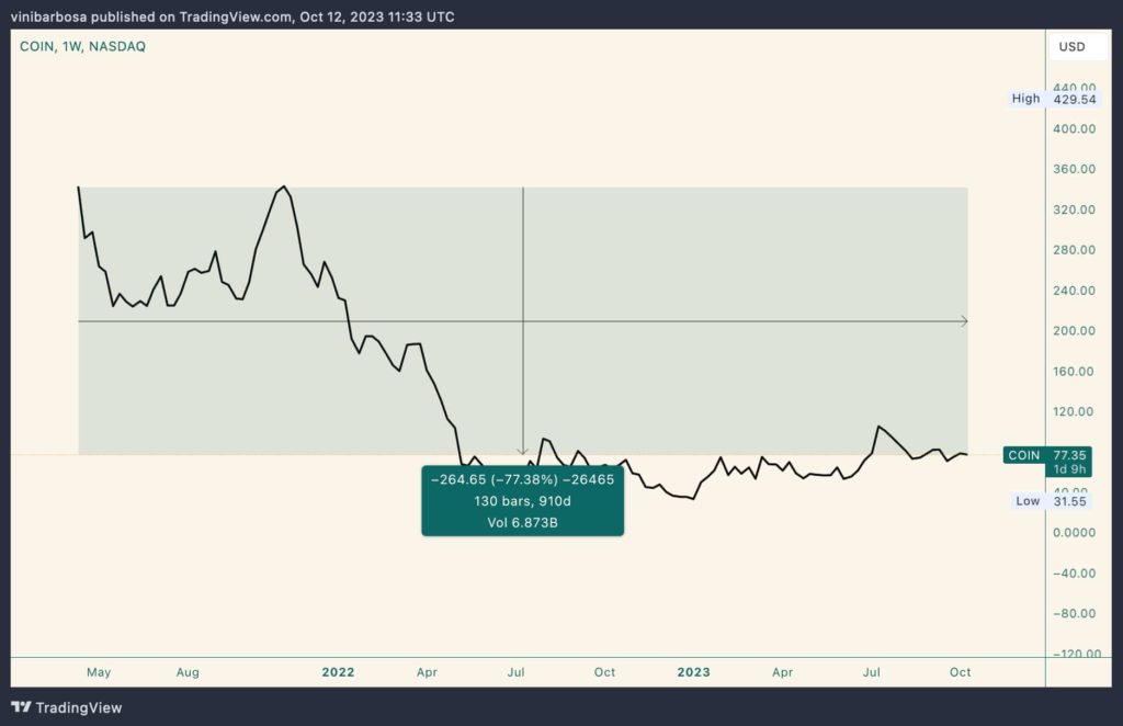 Is the crypto winter coming for Coinbase stock?