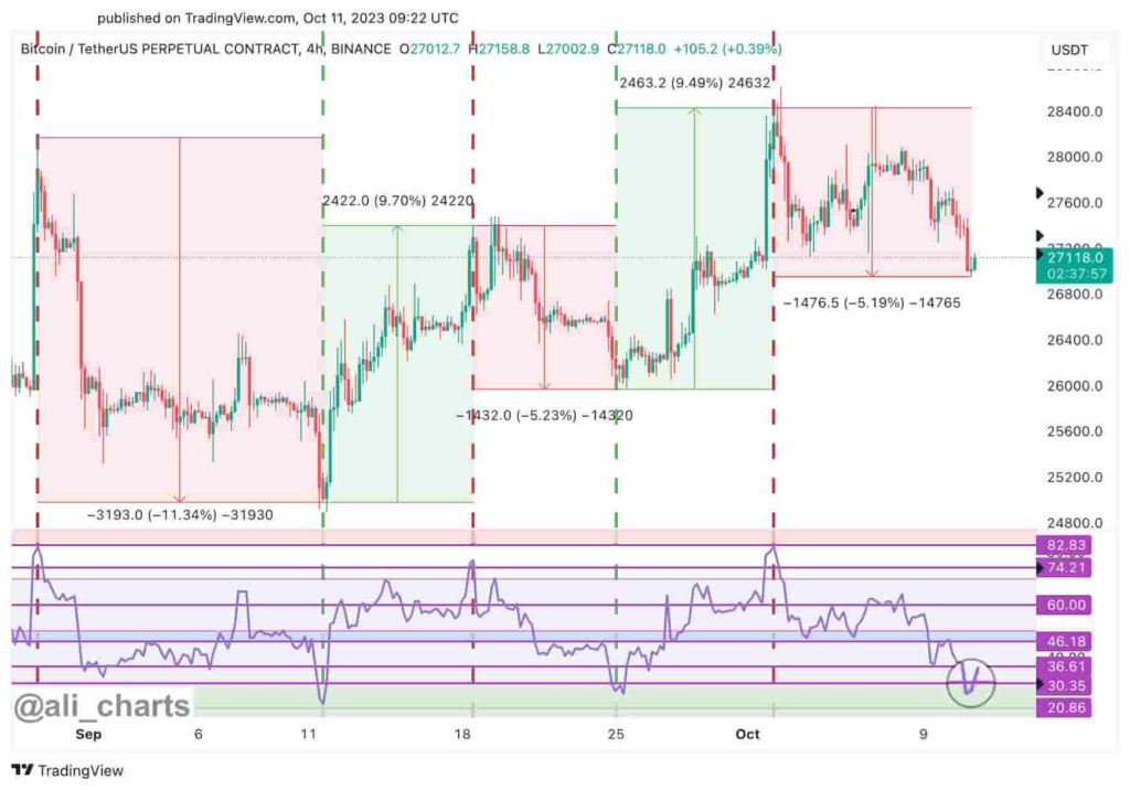 Bitcoin RSI signals it is time to buy BTC now