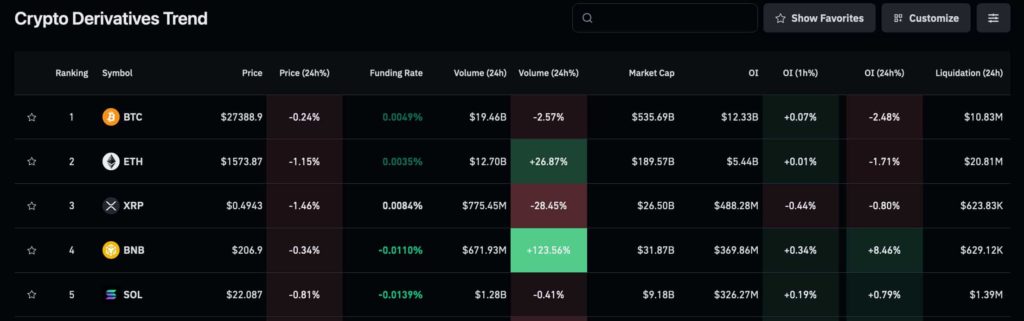 BNB derivatives volume surges over 120%; Here’s what it means