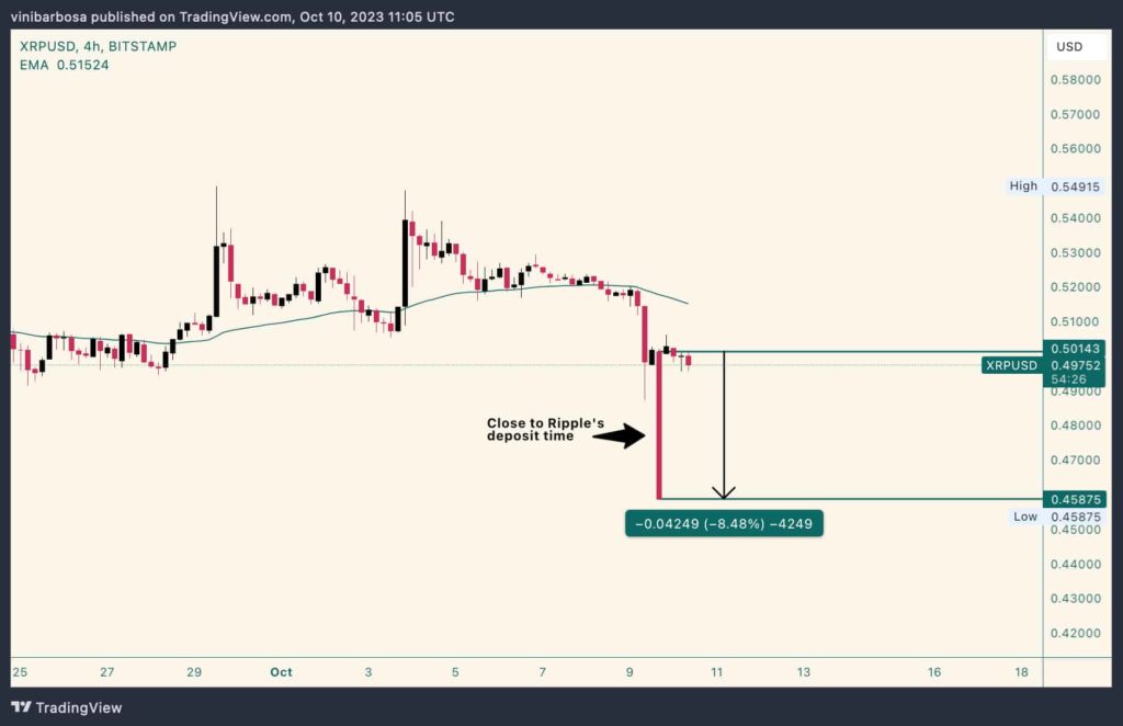 Ripple moves 60m tokens from October unlock; Will it impact XRP?