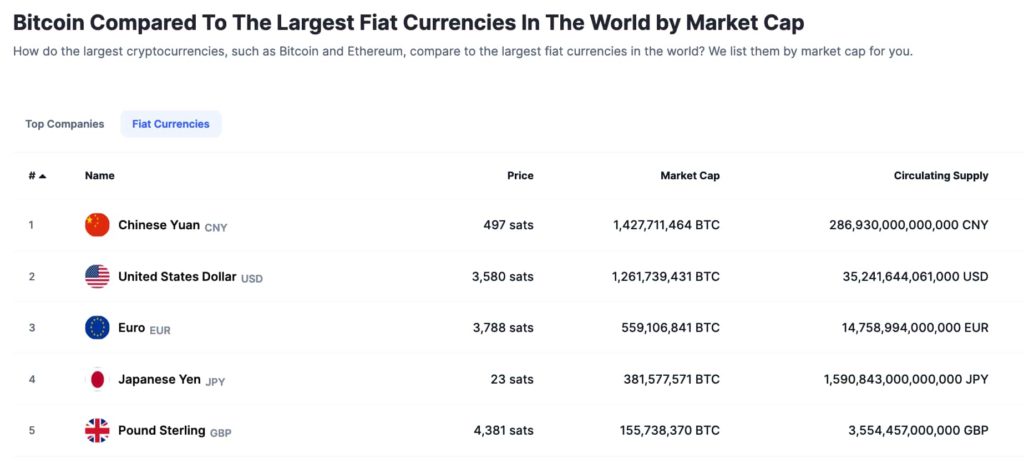 China's Yuan has a market cap of 1.4 billion BTC; What about USD?