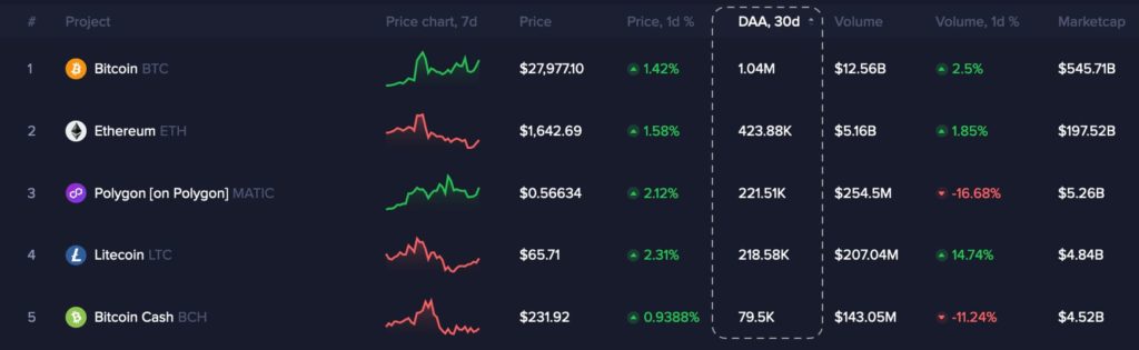 Top 5 cryptocurrencies with the highest address activity