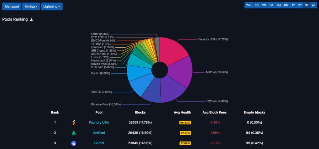 AntPool is now the biggest Bitcoin mining pool, reaping $20M in 3 days