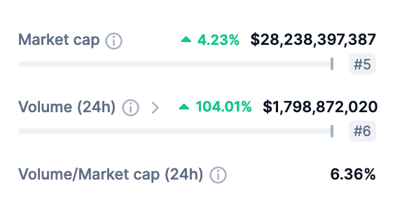 XRP derivatives volume surges by 185%; Here’s what it means