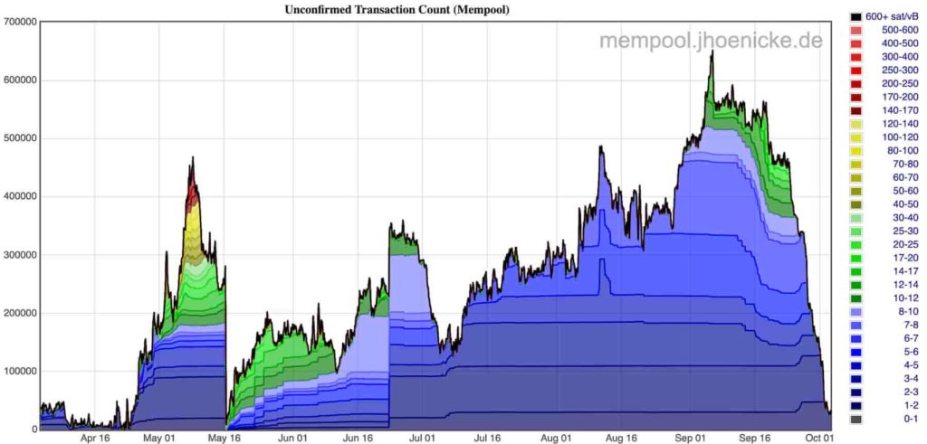 Bitcoin congestion is no more: BTC network reaches record lows on pending transactions