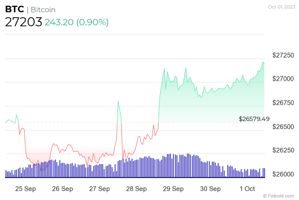 Accumulation opportunity looms for BTC; Time to ride the Bitcoin train?