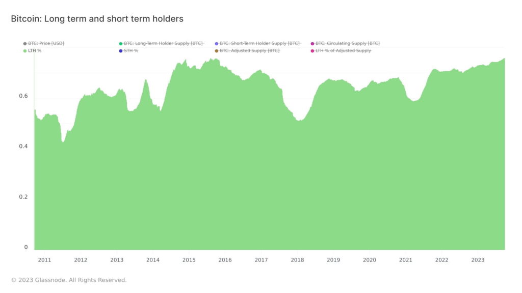 Record: 3 out of 4 Bitcoins are held by long-term investors