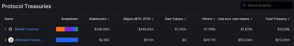 This $3 billion layer-2 treasury is 6x richer than Ethereum Foundation