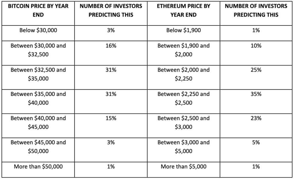 Unveiled: 200 institutional investors and wealth managers share BTC price expectations