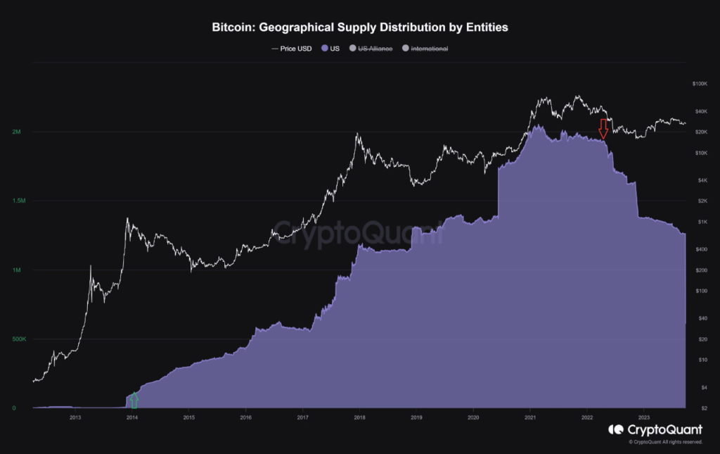 US Bitcoin holdings plummet as regulatory uncertainty triggers mass exodus