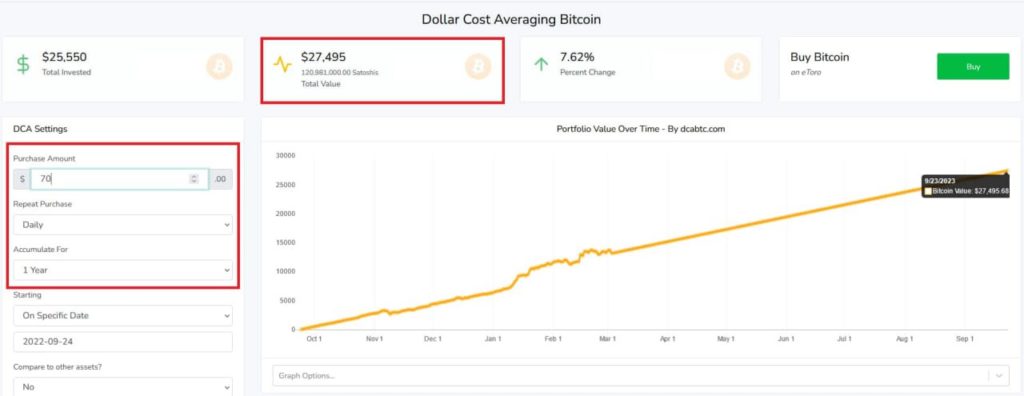 Invest this much USD daily in Bitcoin to own 1 full BTC in a year