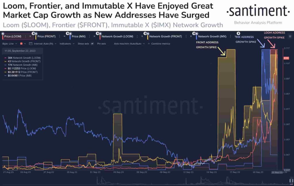 3 cryptocurrencies registering gains and a major network growth