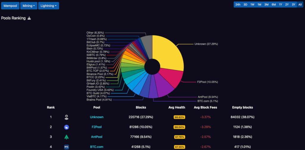 This is how centralized Bitcoin mining has become over the years – Report