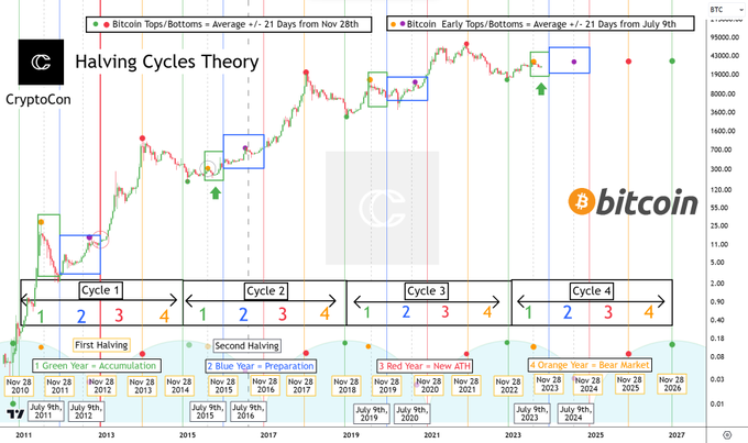 This model identifies next Bitcoin ATH and price