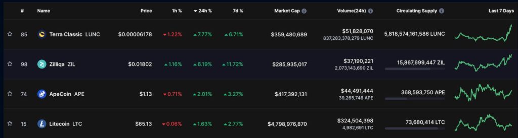 Terra Classic price forecast as LUNC leads top 100 cryptos in gains