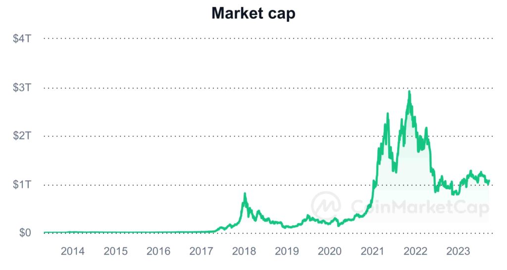 US national debt is 33 times higher than total crypto market cap