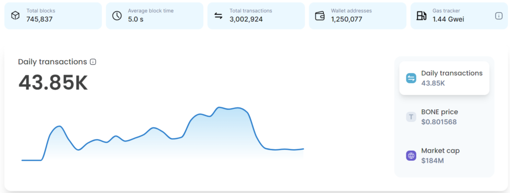 Shibarium blasts off: 3 million transactions achieved