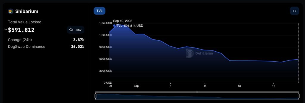 What’s next for SHIB price after Shibarium TVL nosedives?