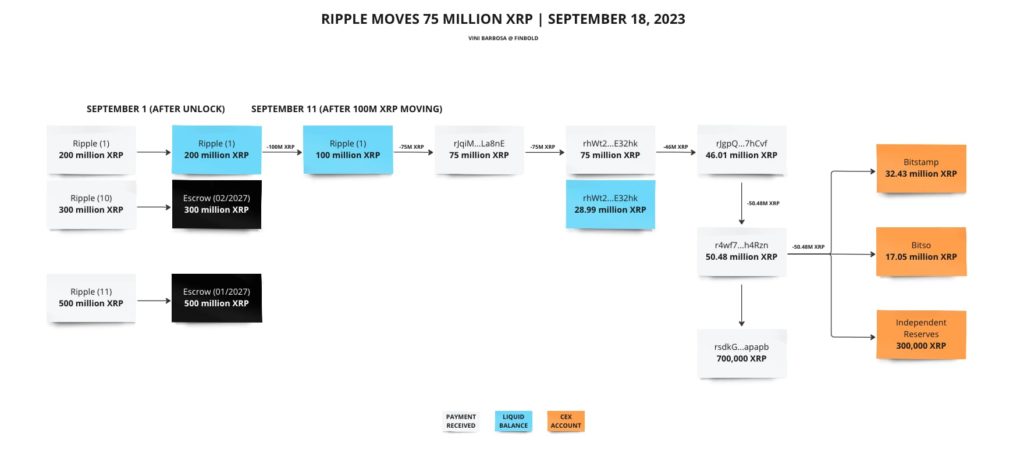 Ripple moves another 75 million of unlocked XRP