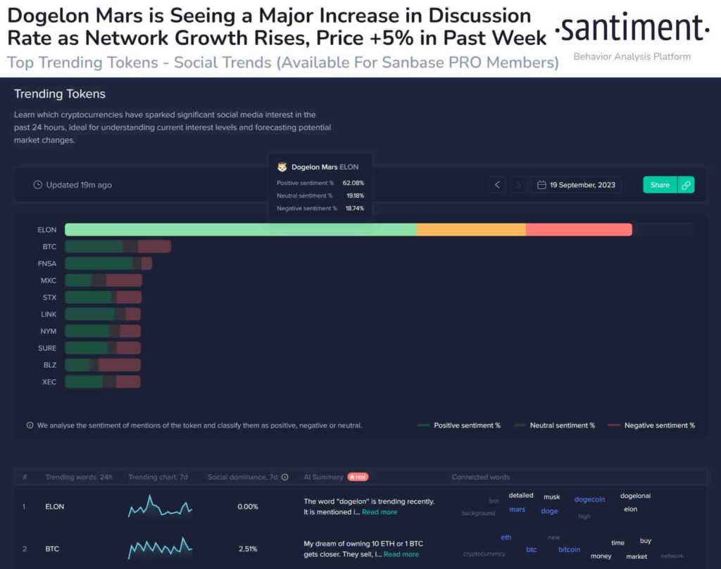 Dogelon Mars rockets to the most trending by popular topics