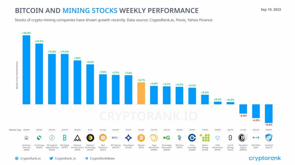 Bitcoin vs BTC mining stocks; Which had higher weekly gains?