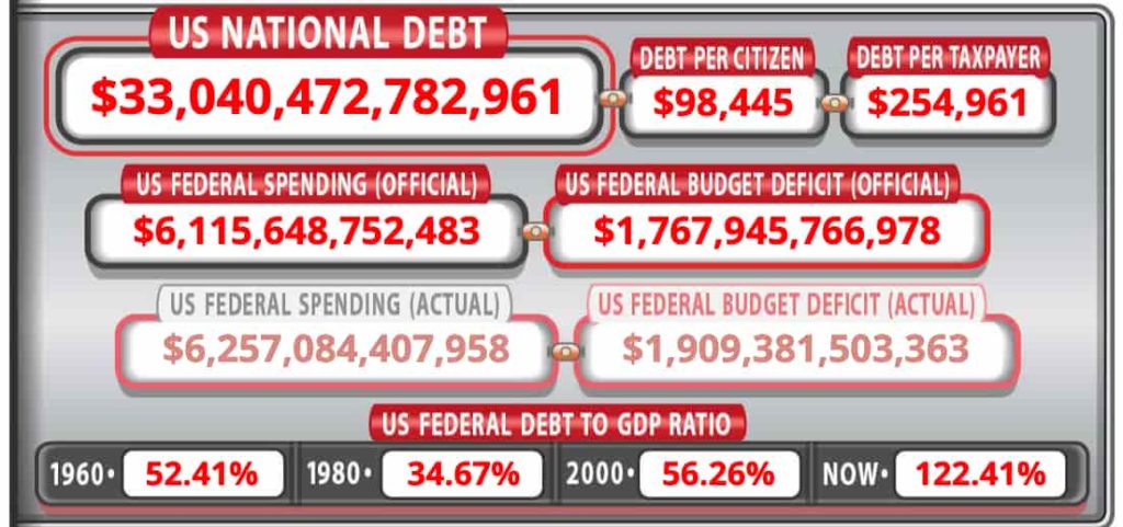 Each taxpayer would need to pay 10 BTC to get even with the US national debt