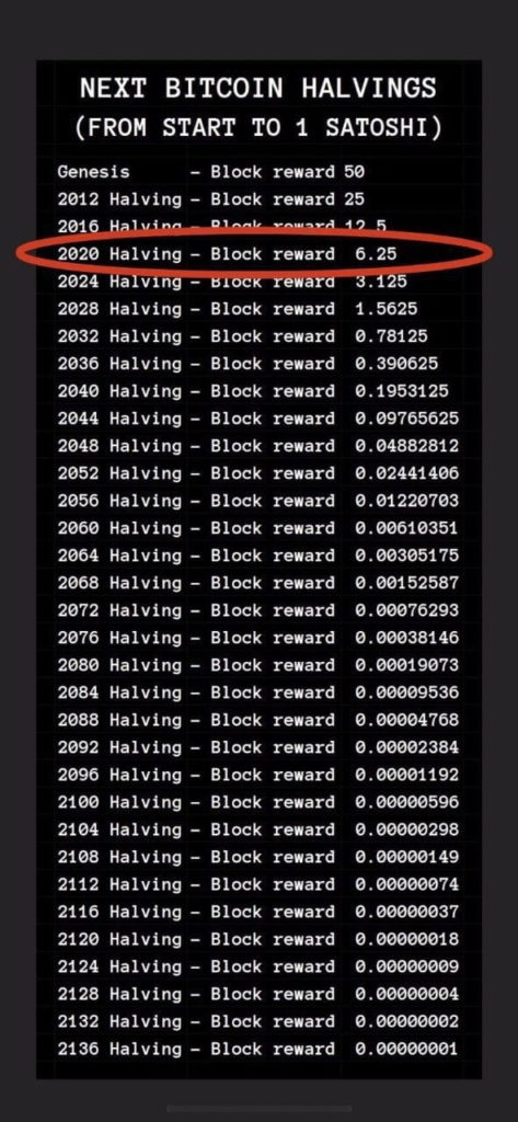 Max profit alert? Bitcoin has a total of 32 halving events and we've only seen 3