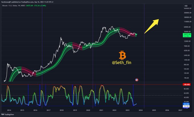 Bear market ends here? Bitcoin is set for an explosive move, indicators suggest