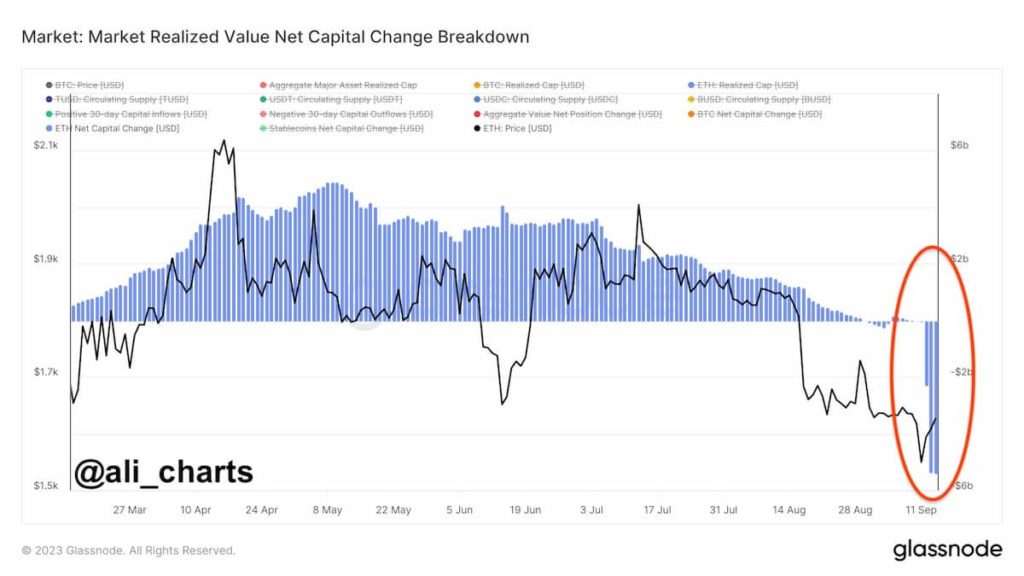 $13 billion drained out of Ethereum in under a week