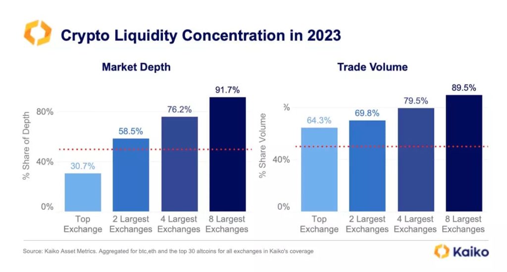 8 crypto exchanges control 90% of the market’s liquidity