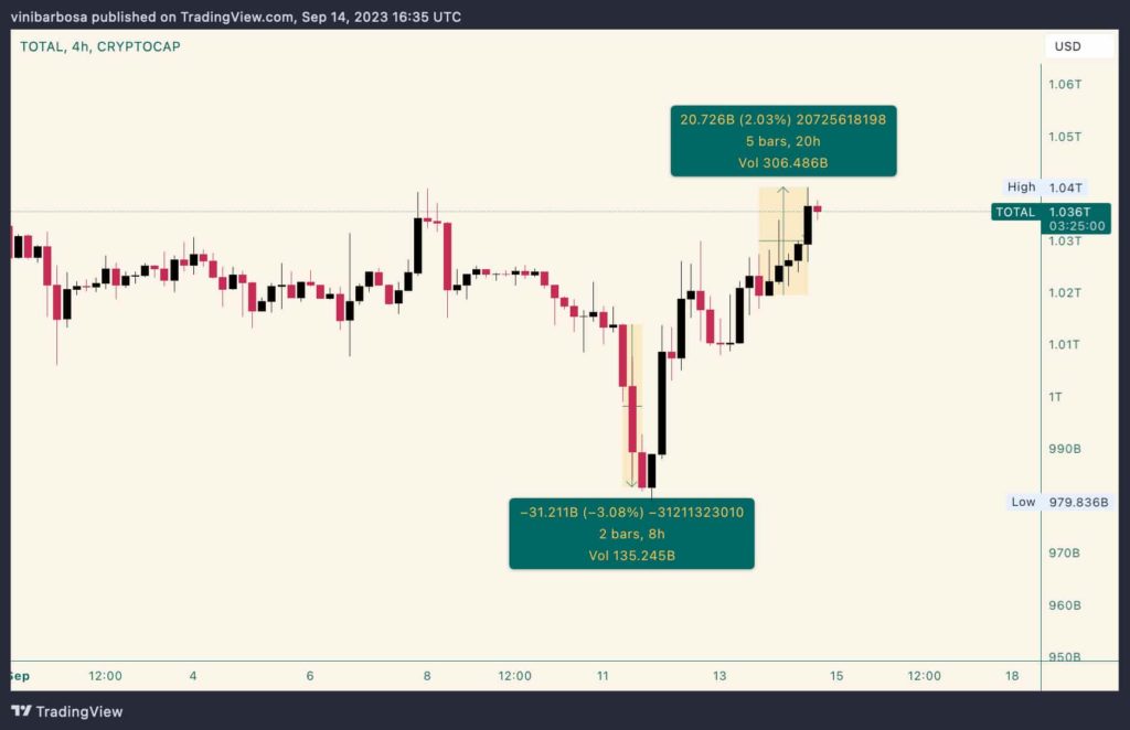 Bullish? $20 billion inflows into crypto market cap in 24 hours