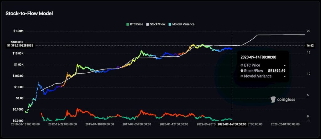 Bitcoin price should be 2x higher according to stock-to-flow model