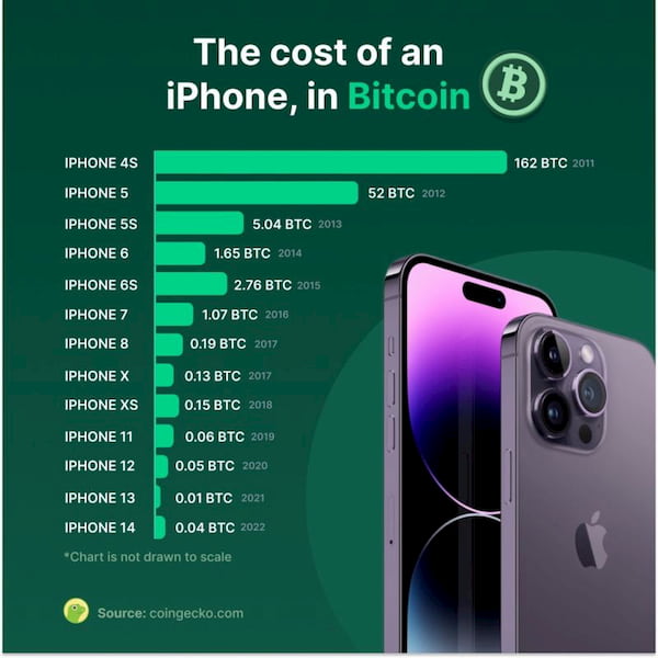 What is the cost of an iPhone 15 in Bitcoin?