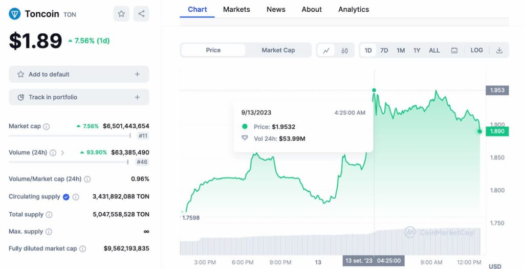 Toncoin price rallies 10% amid bold plans involving Telegram