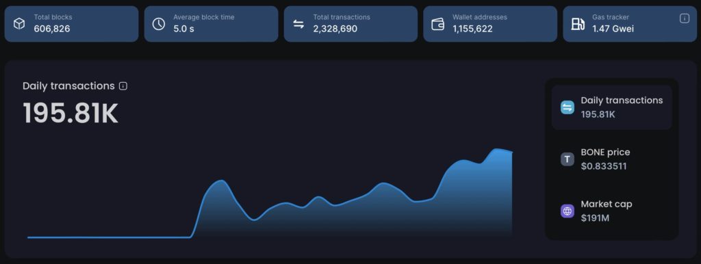 Shibarium surpasses 2 million transactions; Bullish for SHIB price?