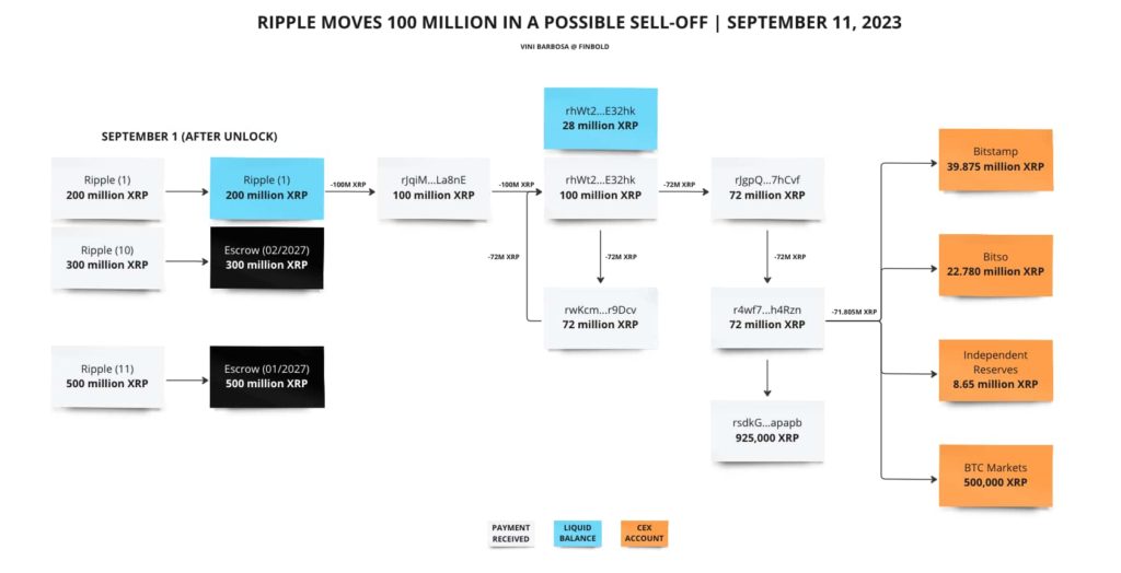 Ripple moves 100 million unlocked XRP amid price crash