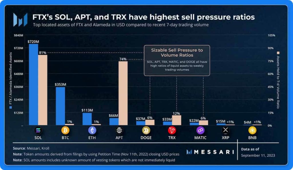 Solana faces highest sell pressure ratio on FTX as $3 billion liquidation looms