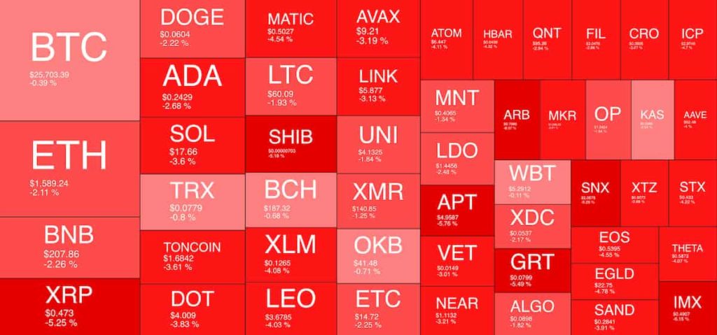 Why is the cryptocurrency market down today?