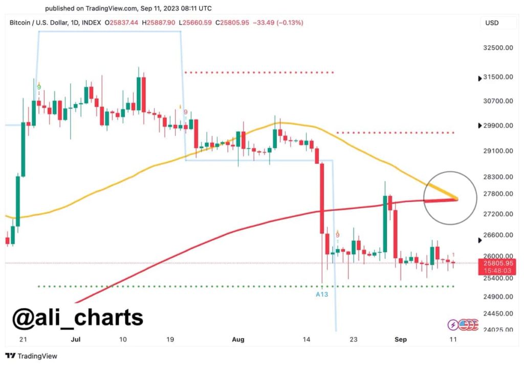 Bitcoin chart hints at a looming Death Cross, warns crypto expert