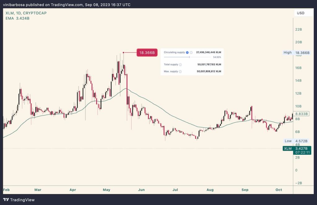 Stellar (XLM) would trade at this price if XLM hits its all-time high market cap