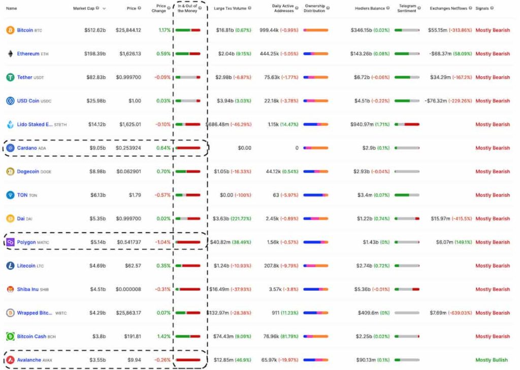 Crypto Crisis: Over 90% of ADA, MATIC, AVAX holders are losing money