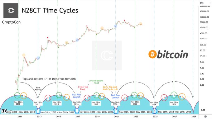 This theory predicts when the next Bitcoin bull run will begin