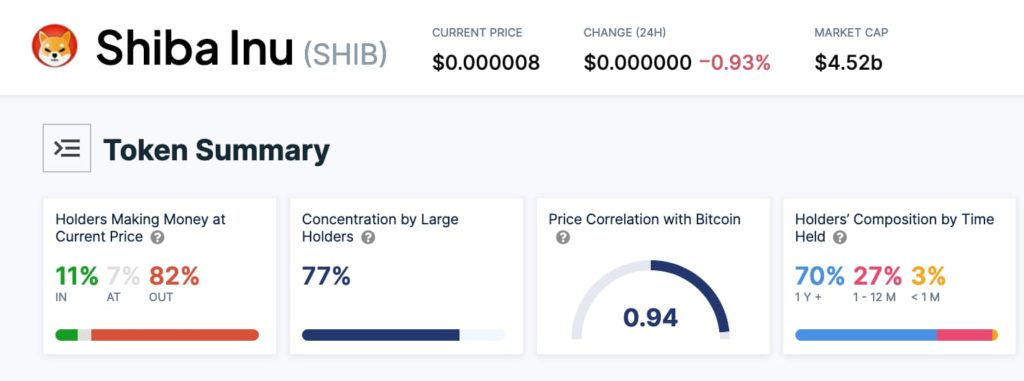 Over 80% of all SHIB holders are in the red