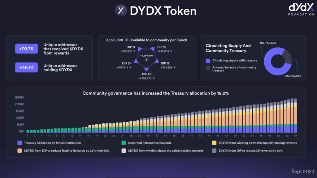 dYdX Foundation publishes semi-annual report tracking ecosystem growth