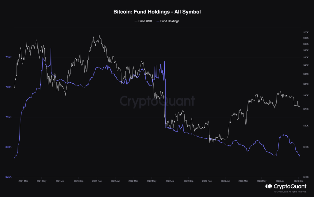 Bitcoin Fund Holdings drop to 2021 lows; What’s next for BTC?