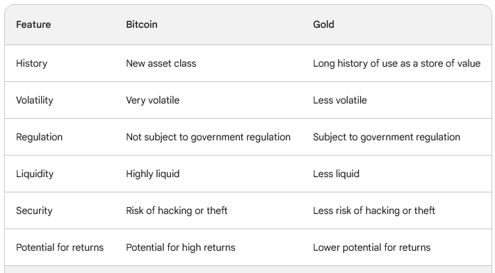 Bitcoin vs. Gold: Google Bard AI shared 4 reasons why BTC is better