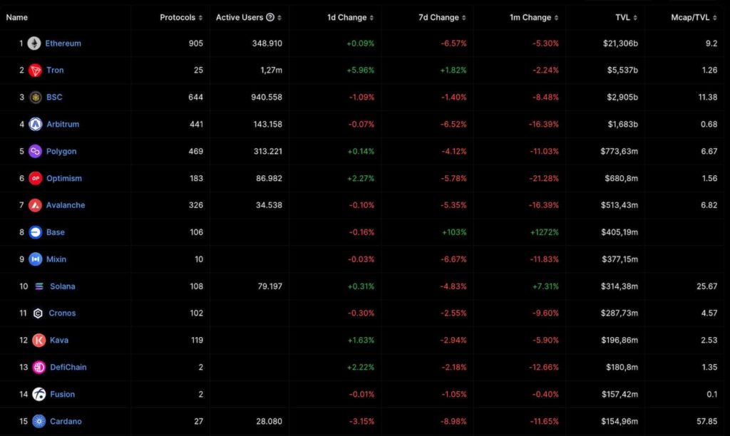 Cardano and Base battle it out in total value wars