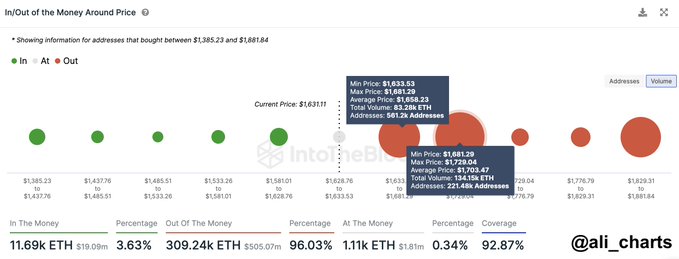 Ethereum may be set to crash to $1,200; Here’s why