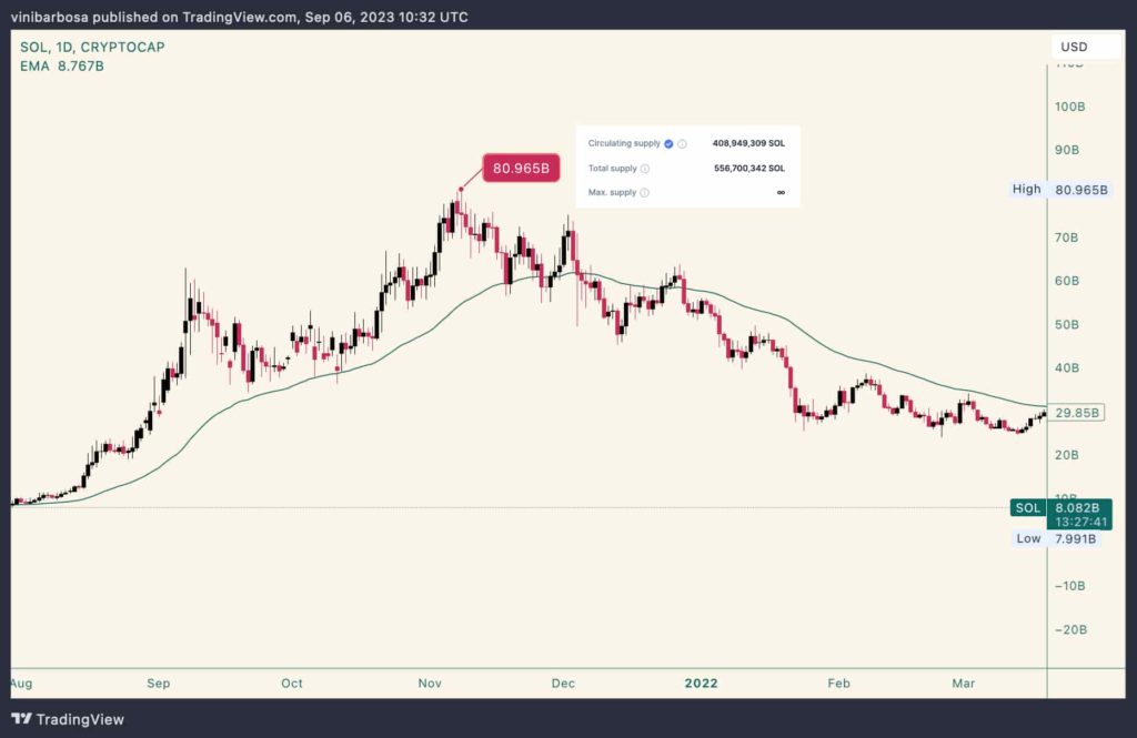 Solana would trade at this price if SOL hits its all-time high market cap