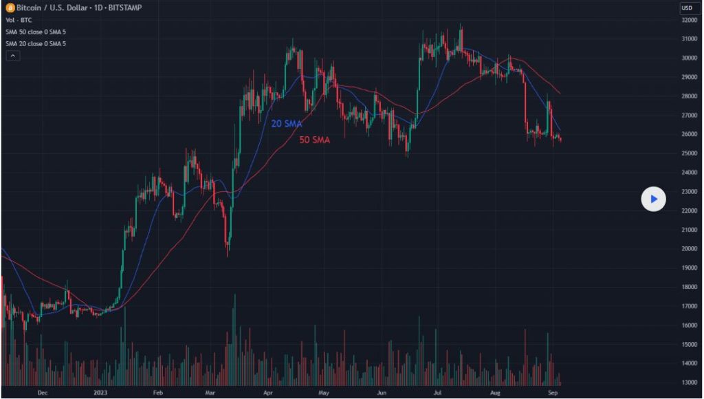 Bitcoin could slide further as key technicals point to downside